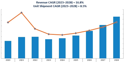 Revenue Forecast