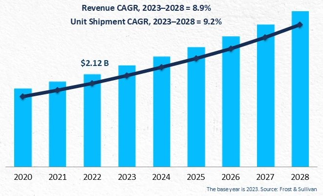 Non-surgical Healthcare Robots: Revenue and Unit Shipment Forecast, Global, 2020–2028