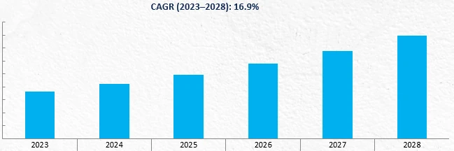 Revenue Forecast