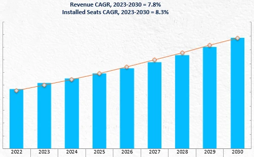 Revenue Forecast