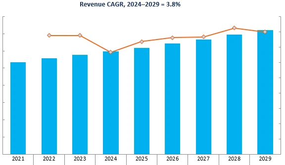 Revenue Forecast