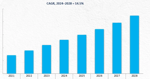Revenue Forecast