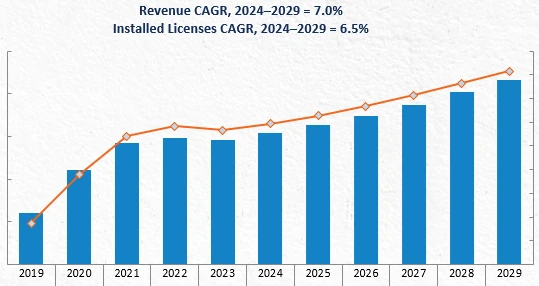 Revenue Forecast