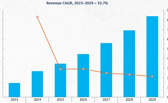 Revenue Forecast