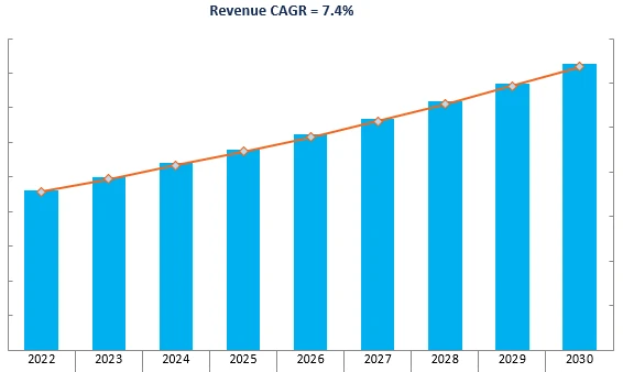 Revenue Forecast
