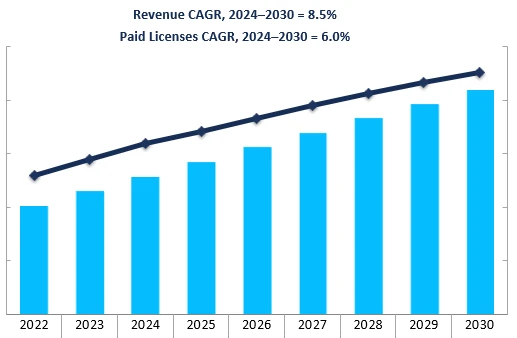 Revenue Forecast
