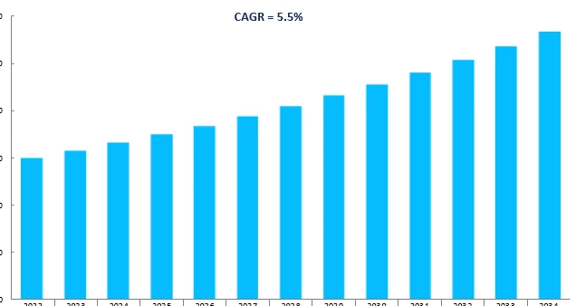 Revenue Forecast