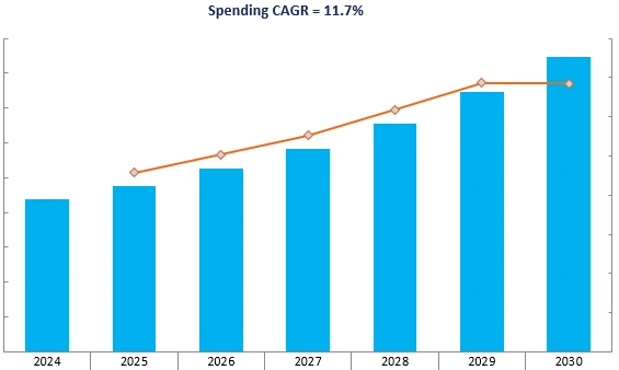 Revenue Forecast