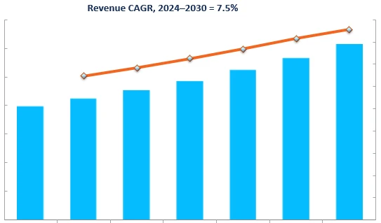 Revenue Forecast
