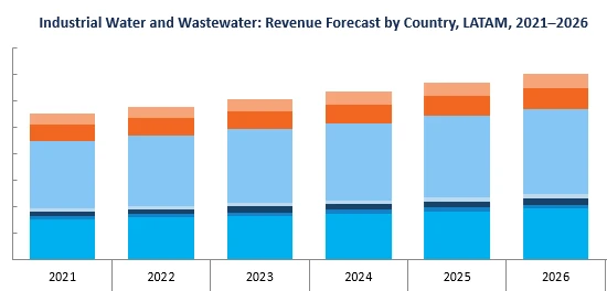 Revenue Forecast