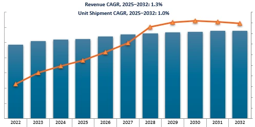 Revenue Forecast