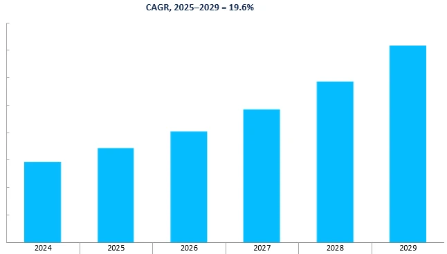 Revenue Forecast