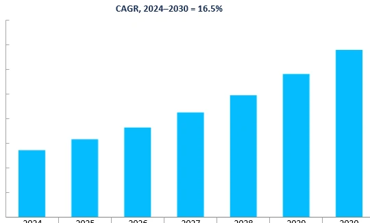 Revenue Forecast