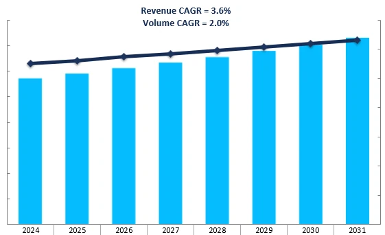 Revenue Forecast