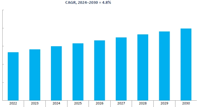 Revenue Forecast