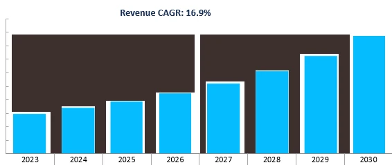 Revenue Forecast
