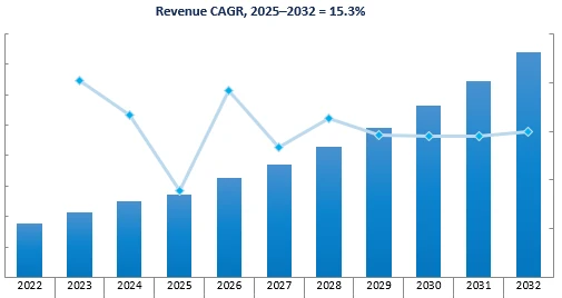 Revenue Forecast