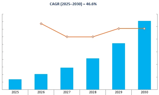 Revenue Forecast