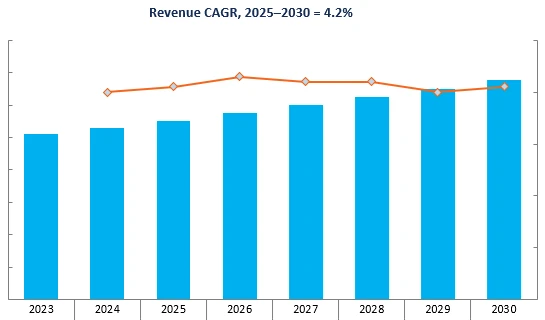 Revenue Forecast