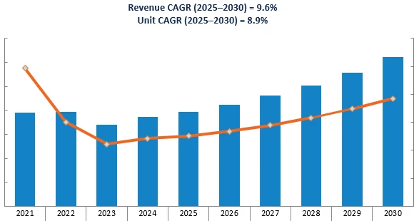 Revenue Forecast