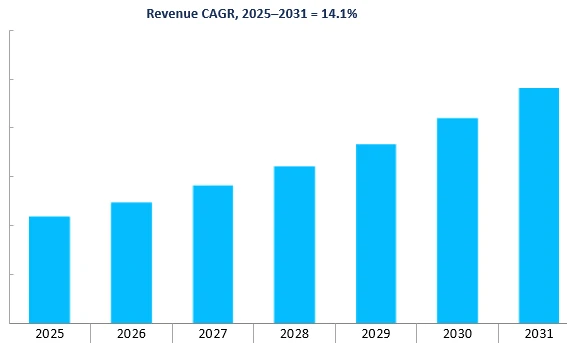 Revenue Forecast