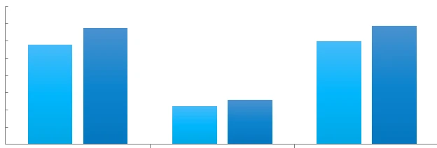 Revenue Forecast