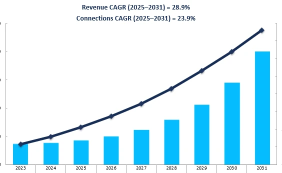 Revenue Forecast