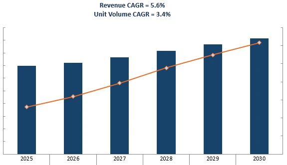 Revenue Forecast