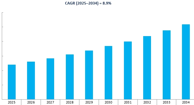 Revenue Forecast