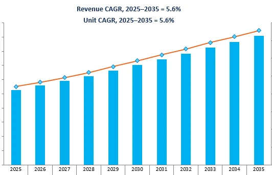 Revenue Forecast