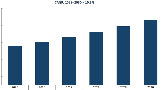 Revenue Forecast