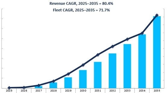 Revenue Forecast