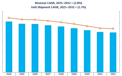 Revenue Forecast
