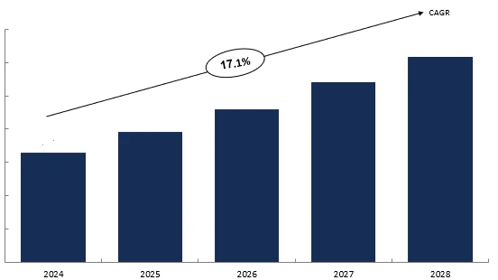 Revenue Forecast