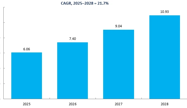 Revenue Forecast