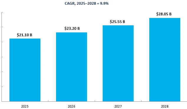 Revenue Forecast