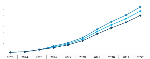 Revenue Forecast
