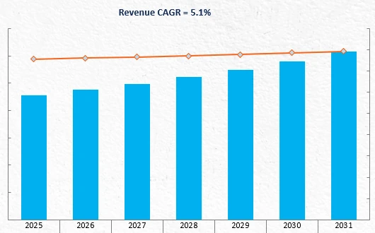 Revenue Forecast