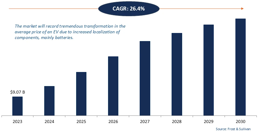 Next-gen BMS: Total Addressable Market, Americas, 2023–2030