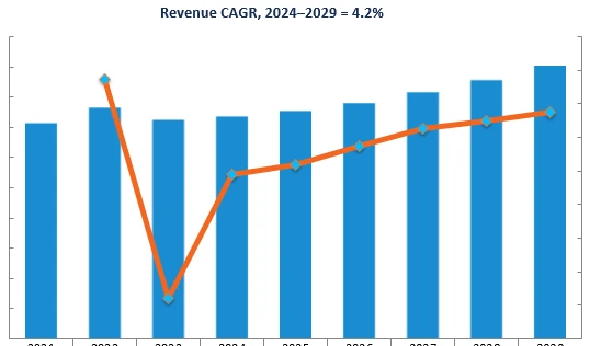 Revenue Forecast