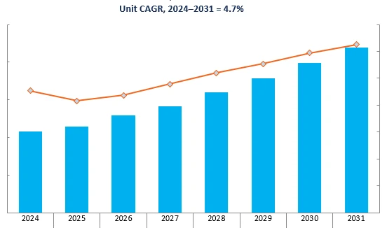 Revenue Forecast