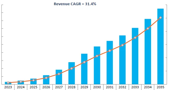 Revenue Forecast