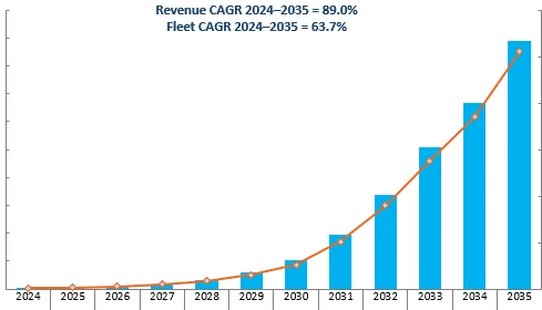Revenue Forecast