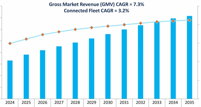 Revenue Forecast