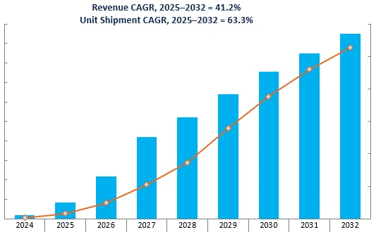 Revenue Forecast