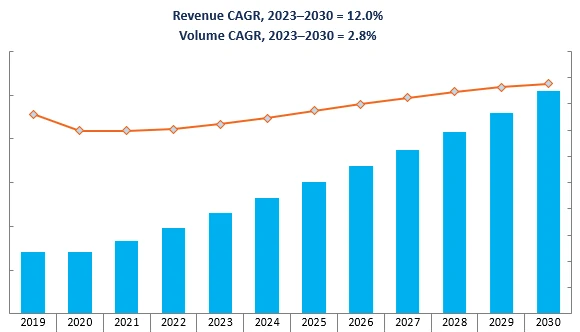 Revenue Forecast