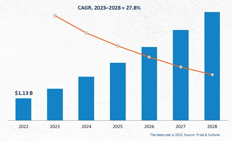 Cloud security posture management market forecast