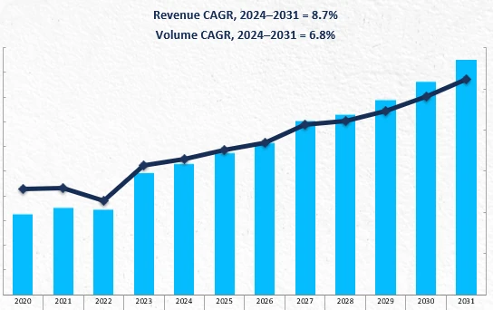 Revenue Forecast