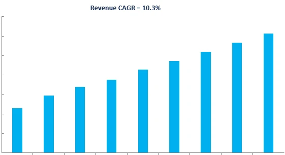 Revenue Forecast
