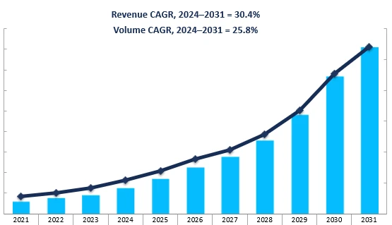 Revenue Forecast